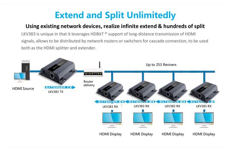 LKV383 HDMI Extender